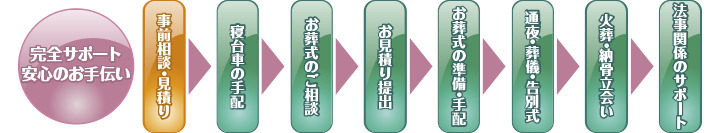 完全サポート。安心のお手伝い。事前相談・見積り, 寝台車の手配, お葬式のご相談, お見積り提出, お葬式の準備・手配, 通夜・葬儀・告別式, 火葬・納骨立会い, 法事関係のサポート